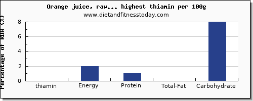 thiamin and nutrition facts in fruit juicese per 100g
